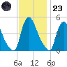 Sinnickson Landing tide chart for Wednesday, November 23, 2022