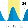 Sinnickson Landing tide chart for Thursday, November 24, 2022