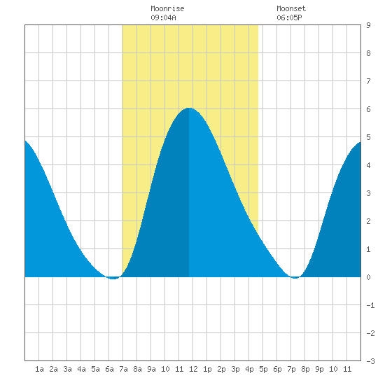 Sinnickson Landing tide chart for Friday, November 25, 2022