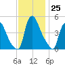 Sinnickson Landing tide chart for Friday, November 25, 2022