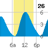 Sinnickson Landing tide chart for Saturday, November 26, 2022