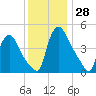 Sinnickson Landing tide chart for Monday, November 28, 2022