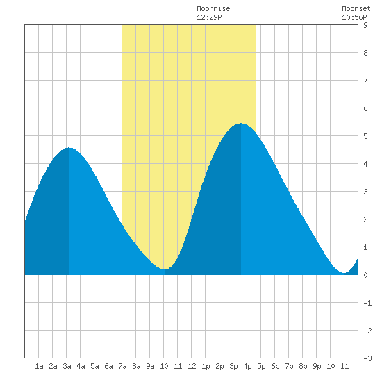 Sinnickson Landing tide chart for Tuesday, November 29, 2022
