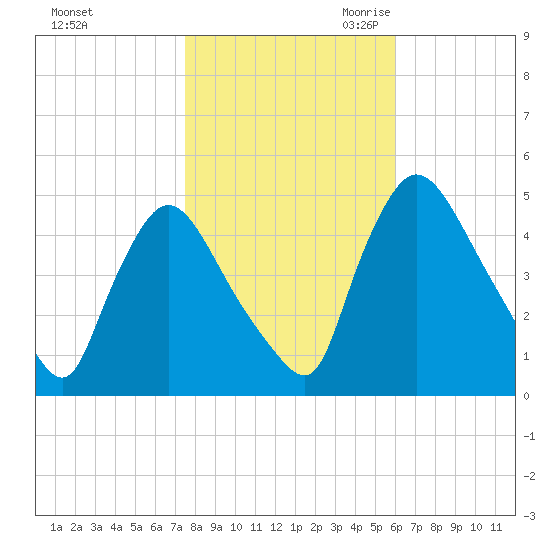 Sinnickson Landing tide chart for Wednesday, November 2, 2022
