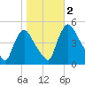 Sinnickson Landing tide chart for Wednesday, November 2, 2022