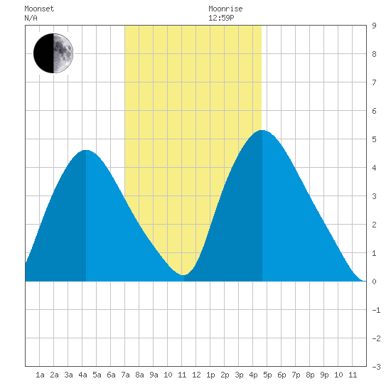 Sinnickson Landing tide chart for Wednesday, November 30, 2022