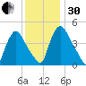Sinnickson Landing tide chart for Wednesday, November 30, 2022