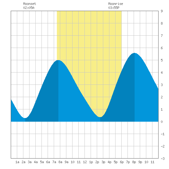 Sinnickson Landing tide chart for Thursday, November 3, 2022