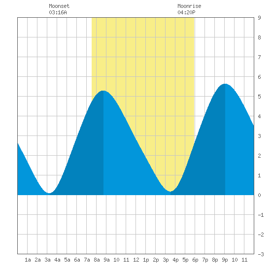 Sinnickson Landing tide chart for Friday, November 4, 2022