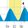 Sinnickson Landing tide chart for Friday, November 4, 2022