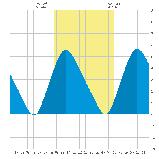 Sinnickson Landing tide chart for Saturday, November 5, 2022