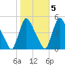 Sinnickson Landing tide chart for Saturday, November 5, 2022