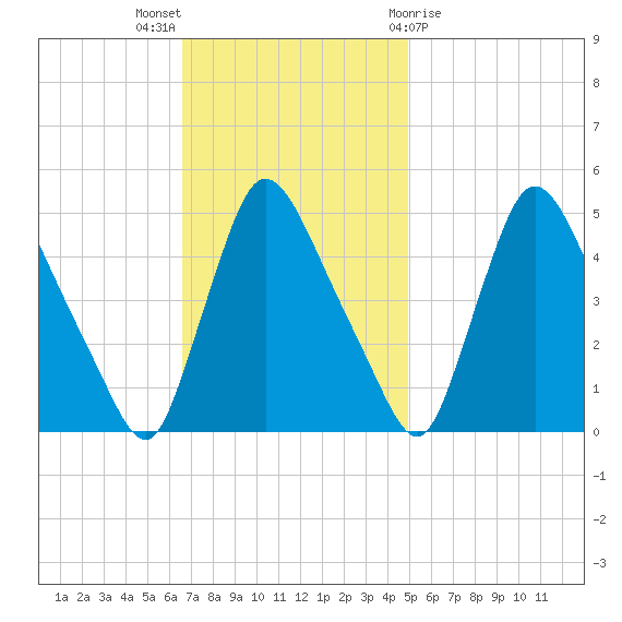 Sinnickson Landing tide chart for Sunday, November 6, 2022