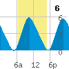 Sinnickson Landing tide chart for Sunday, November 6, 2022