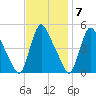 Sinnickson Landing tide chart for Monday, November 7, 2022