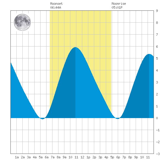 Sinnickson Landing tide chart for Tuesday, November 8, 2022
