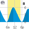 Sinnickson Landing tide chart for Tuesday, November 8, 2022