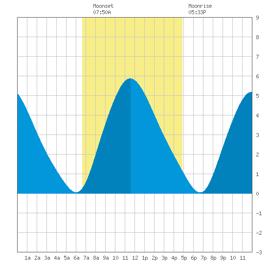 Sinnickson Landing tide chart for Wednesday, November 9, 2022
