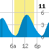 Sinnickson Landing tide chart for Sunday, December 11, 2022
