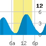 Sinnickson Landing tide chart for Monday, December 12, 2022
