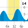 Sinnickson Landing tide chart for Wednesday, December 14, 2022
