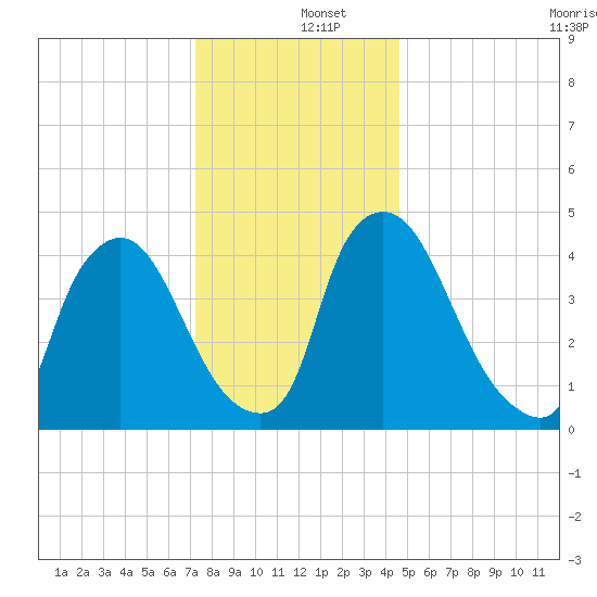 Sinnickson Landing tide chart for Thursday, December 15, 2022