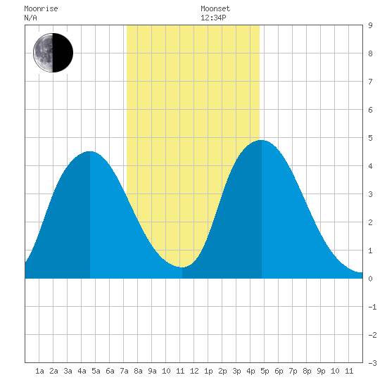 Sinnickson Landing tide chart for Friday, December 16, 2022
