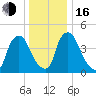 Sinnickson Landing tide chart for Friday, December 16, 2022