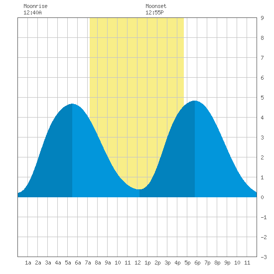Sinnickson Landing tide chart for Saturday, December 17, 2022