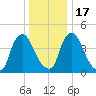 Sinnickson Landing tide chart for Saturday, December 17, 2022