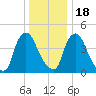 Sinnickson Landing tide chart for Sunday, December 18, 2022