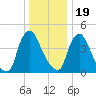 Sinnickson Landing tide chart for Monday, December 19, 2022