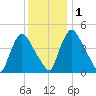 Sinnickson Landing tide chart for Thursday, December 1, 2022