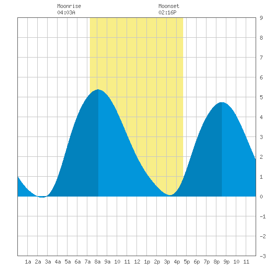 Sinnickson Landing tide chart for Tuesday, December 20, 2022
