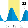 Sinnickson Landing tide chart for Thursday, December 22, 2022