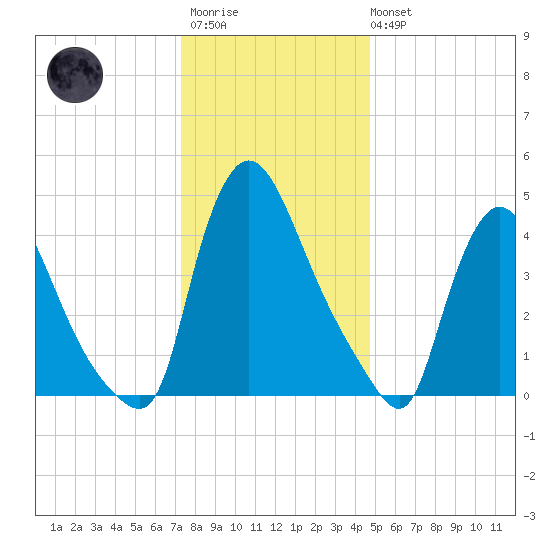 Sinnickson Landing tide chart for Friday, December 23, 2022