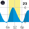Sinnickson Landing tide chart for Friday, December 23, 2022