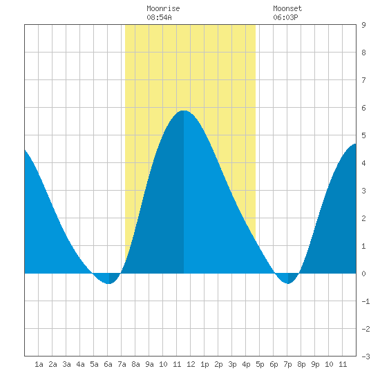 Sinnickson Landing tide chart for Saturday, December 24, 2022