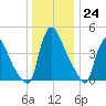 Sinnickson Landing tide chart for Saturday, December 24, 2022