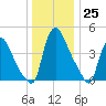 Sinnickson Landing tide chart for Sunday, December 25, 2022