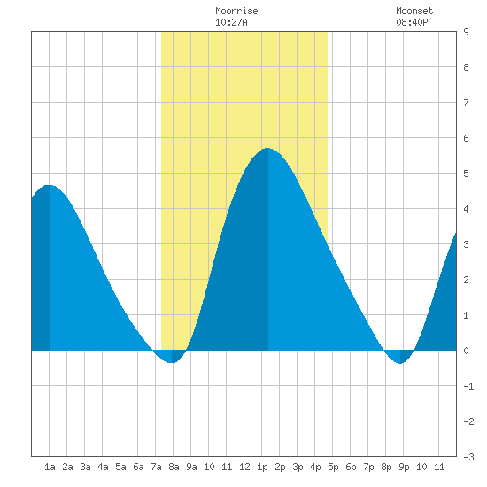 Sinnickson Landing tide chart for Monday, December 26, 2022