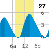 Sinnickson Landing tide chart for Tuesday, December 27, 2022