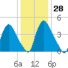Sinnickson Landing tide chart for Wednesday, December 28, 2022