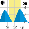 Sinnickson Landing tide chart for Thursday, December 29, 2022