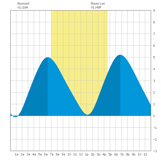 Sinnickson Landing tide chart for Friday, December 2, 2022