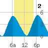 Sinnickson Landing tide chart for Friday, December 2, 2022