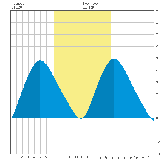 Sinnickson Landing tide chart for Friday, December 30, 2022