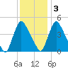 Sinnickson Landing tide chart for Saturday, December 3, 2022