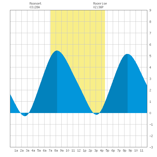 Sinnickson Landing tide chart for Sunday, December 4, 2022
