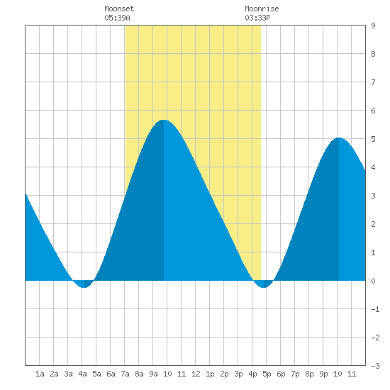 Sinnickson Landing tide chart for Tuesday, December 6, 2022